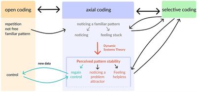 Pattern transitions in diary data of MDD patients: a mixed-methods multiple case study of psychotherapy dynamics